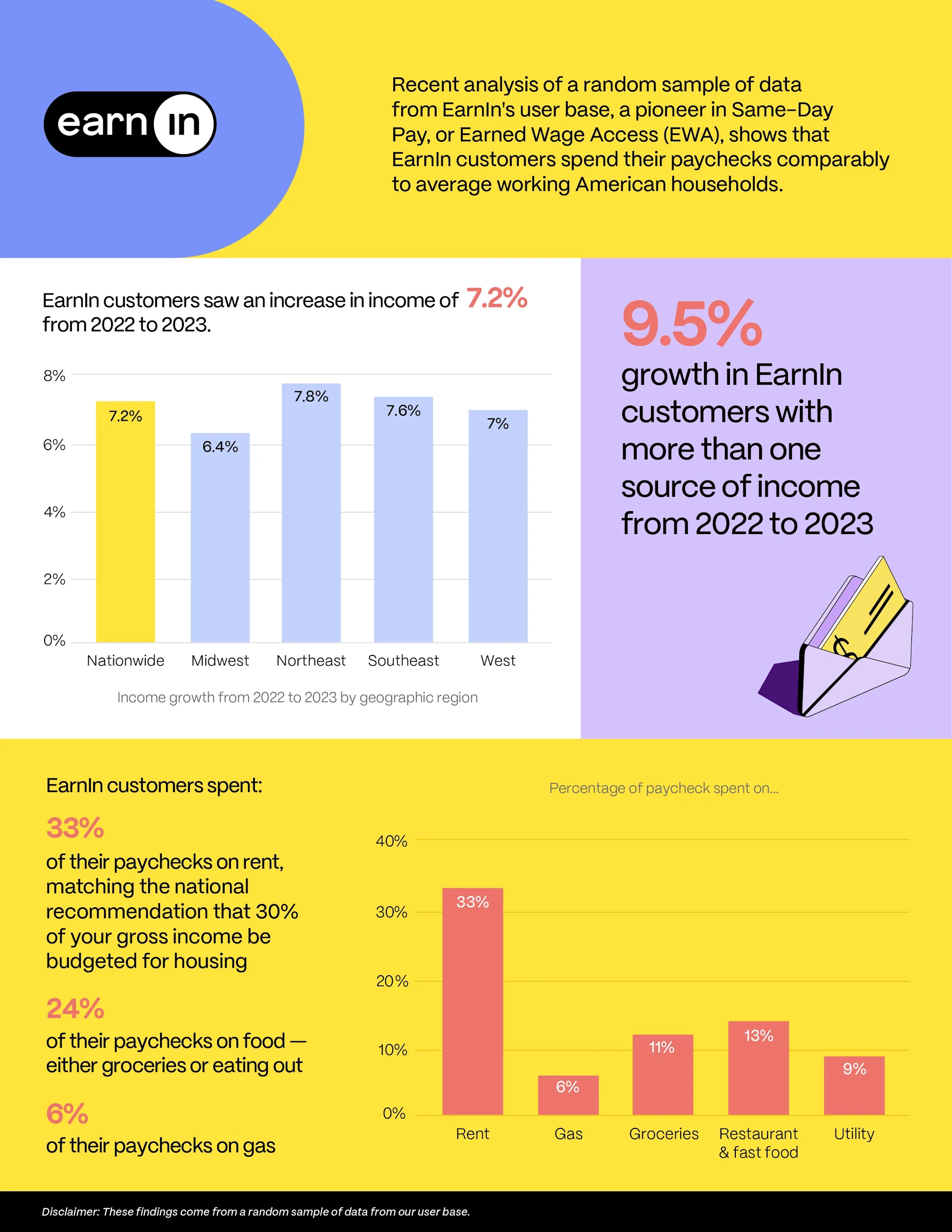 EarnIn customers spending trends with average Americans